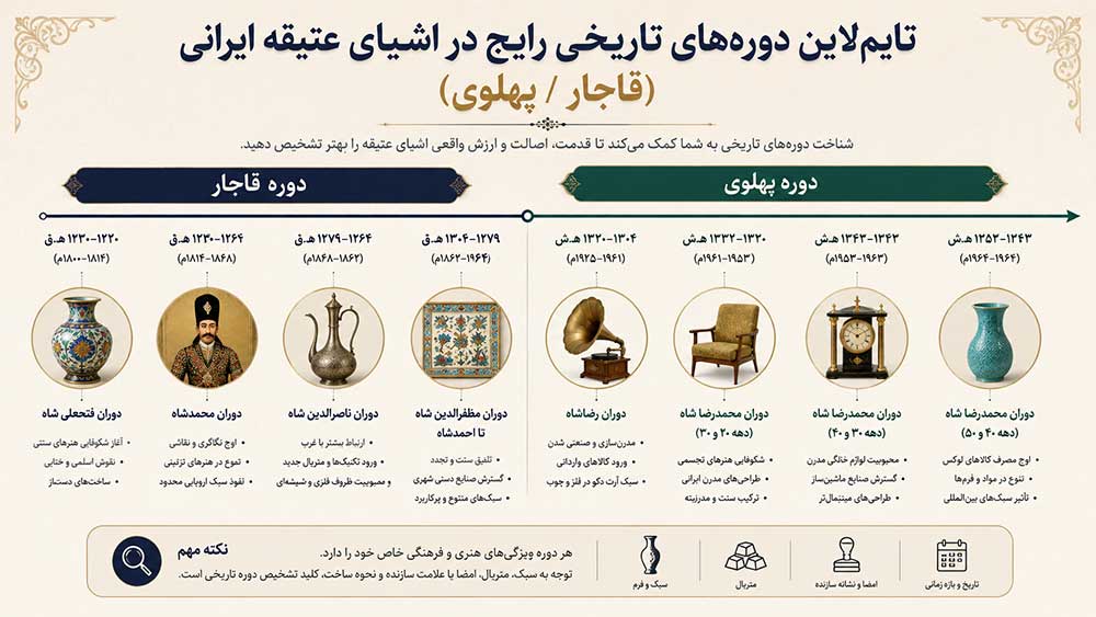 تایم‌لاین دوره‌های تاریخی رایج در اشیای عتیقه ایرانی (قاجار پهلوی)